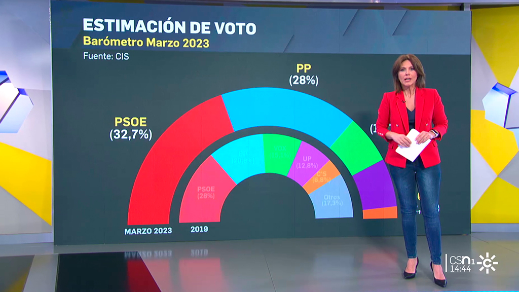 El Psoe Aumenta Su Ventaja Sobre El Pp Y Unidas Podemos Cae Por La Ley