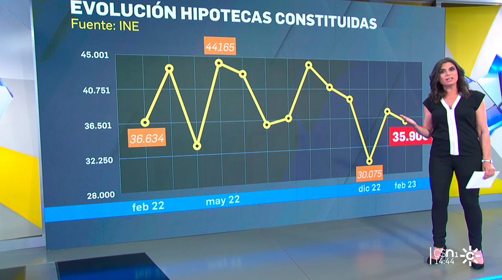 La Firma De Hipotecas Cae Un 2 Por Ciento