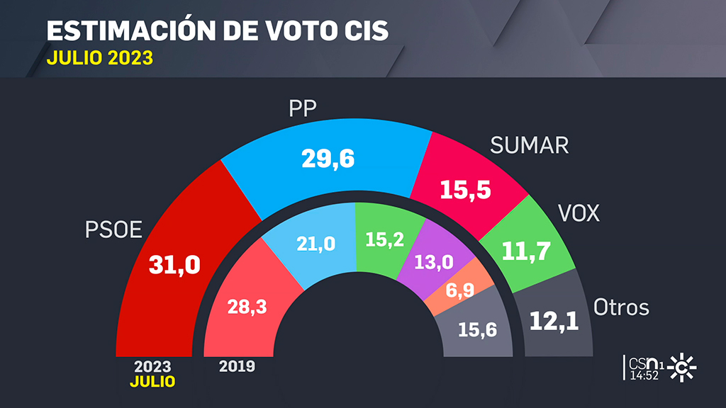 El CIS sitúa al PSOE 1 4 puntos por delante del PP en un sondeo hecho