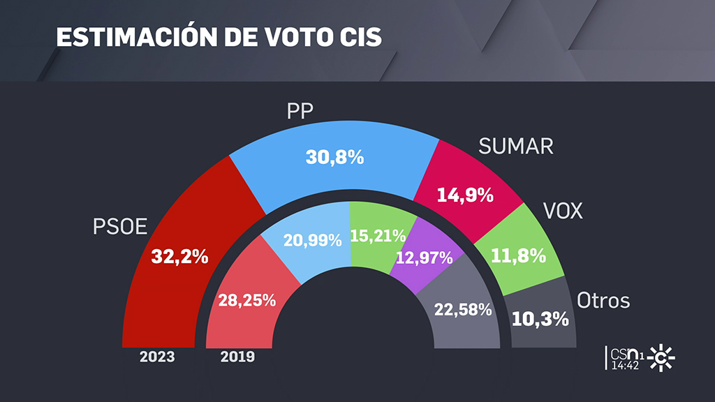 El Cis Da La Victoria Al Psoe Con Puntos Por Encima Del Pp