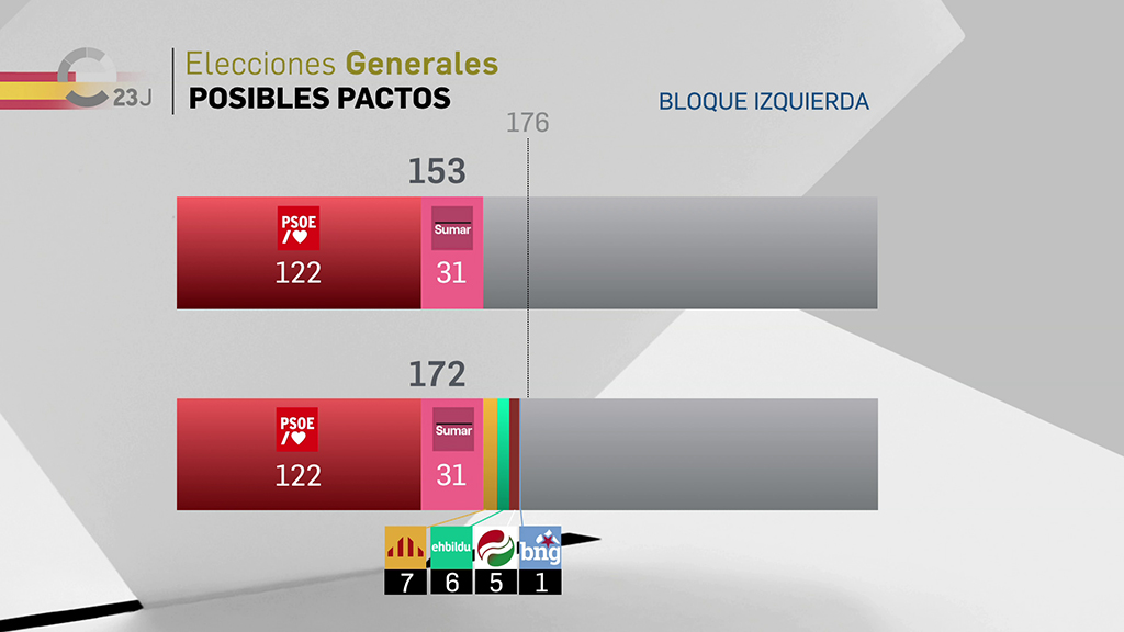 Qu Pactos Se Pueden Hacer Con Los Resultados Del J