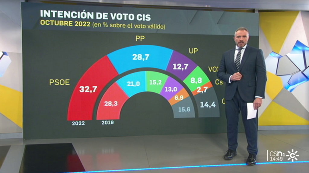 El Cis Concede Un Fuerte Repunte Al Psoe Que Sacaría Cuatro Puntos Al Pp 2848