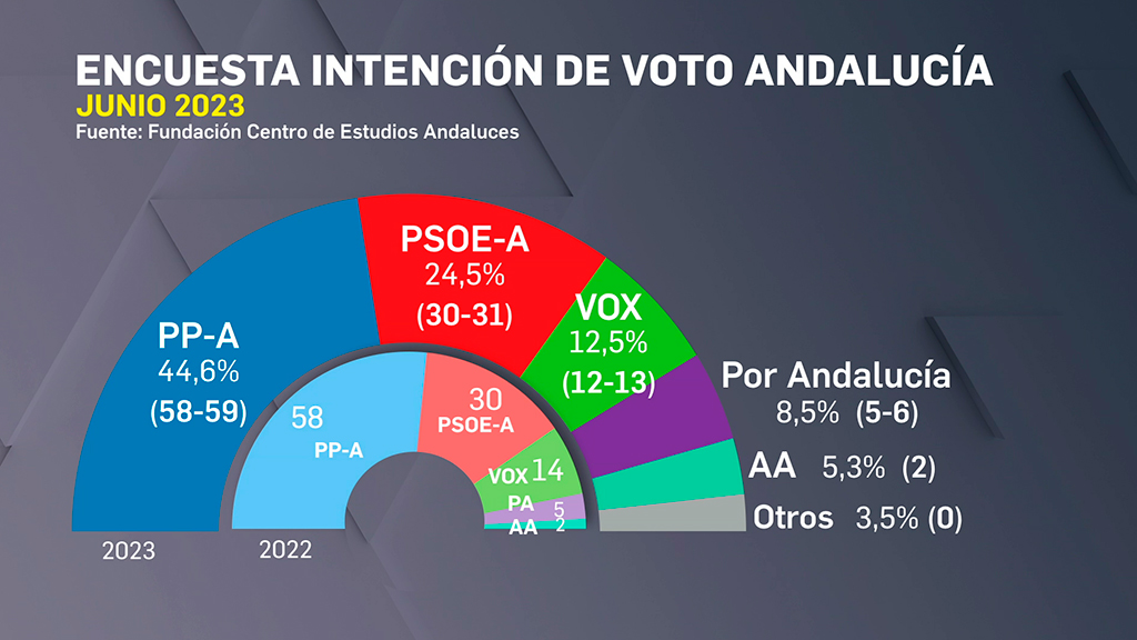 El Pp A Ampliaría Su Mayoría Absoluta Y Los Demás Se Mantienen Según El Centra 7369