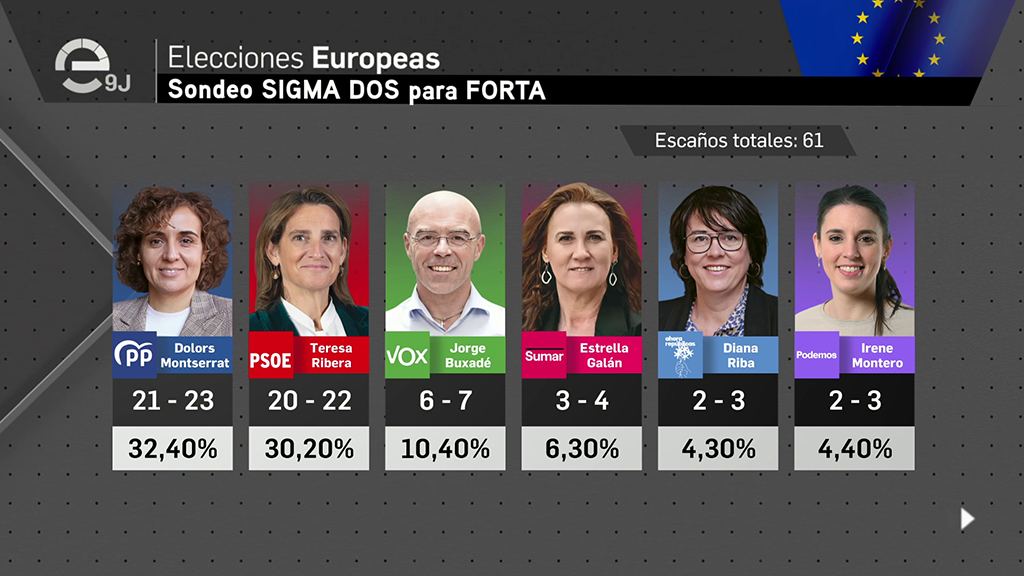 El Pp Ganaría Las Elecciones Europeas En España Con Más De 2 Puntos De